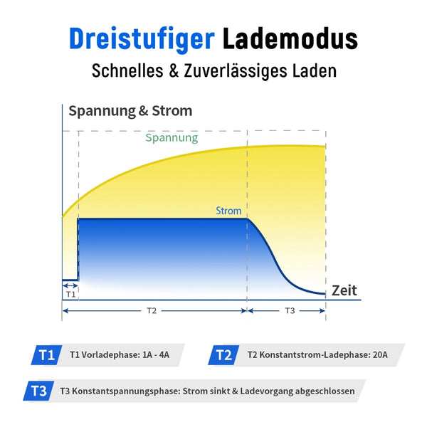 Dreistufiger Lademodus von WattCycle LiFePO4 Batterieladegerät