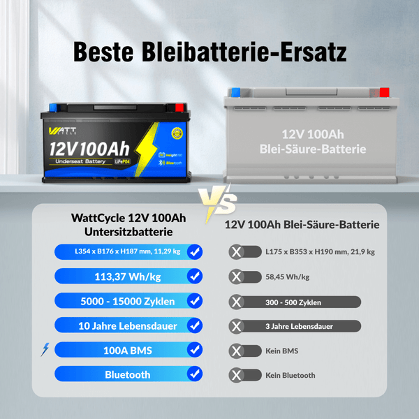 WattCycle 12V 100Ah Lithium Batterie Wohnmobil mit Bluetooth vs. 12V 100Ah Bleibatterie