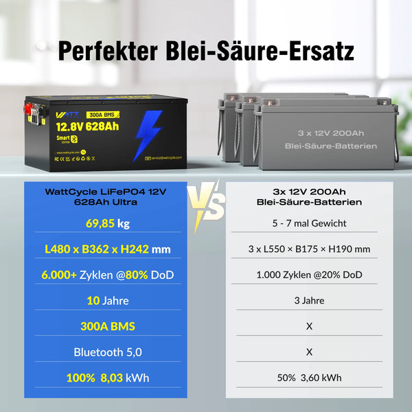 WattCycle LiFePO4 12V 628Ah Ultra Lithium Batterie vs. 3 X 12v 200AhBlei-Säure-Batterien