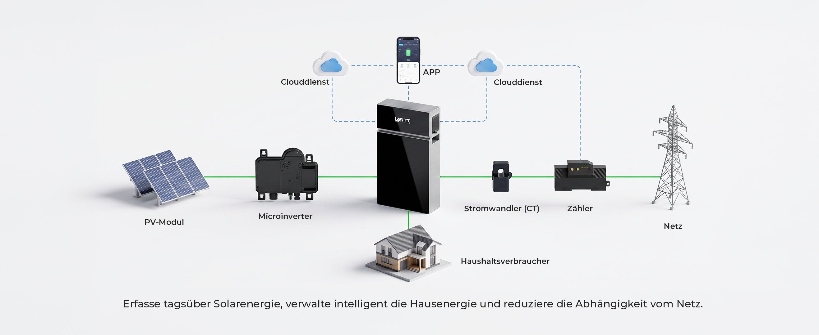 WattCycle PIONEER als AC-gekoppelter Speicher für eine bestehende Photovoltaikanlage