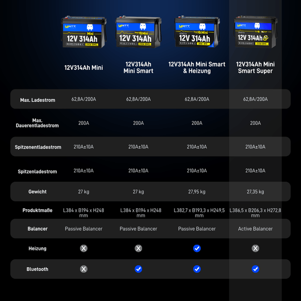 Vergleichstabelle von WattCycle LiFePO4 12V 314Ah Mini LiFePO4 Batterie Serien