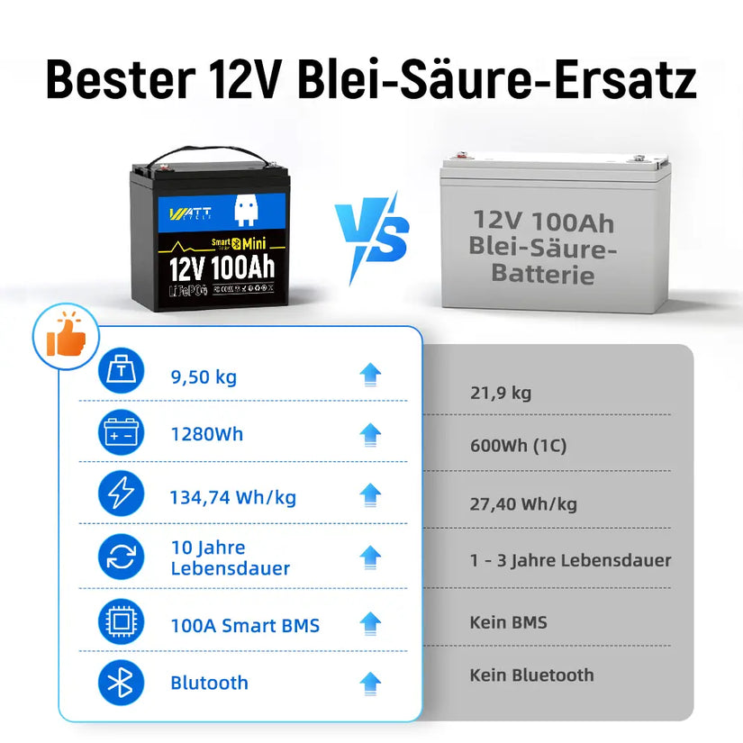 WattCycle 100Ah LiFePO4 12V Mini Smart Batterie, Bester Blei-Säure-Ersatz