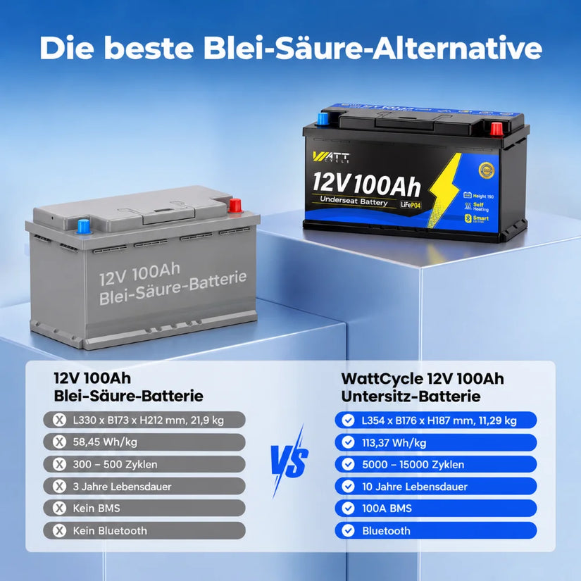 WattCycle 12V 100Ah Untersitz LiFePO4 Batterie mit Bluetooth und Heizung im Vergleich zur Blei-Säure-Batterie – nur 11,29 kg Gewicht, höhere Energiedichte, längere Lebensdauer und integriertes BMS.