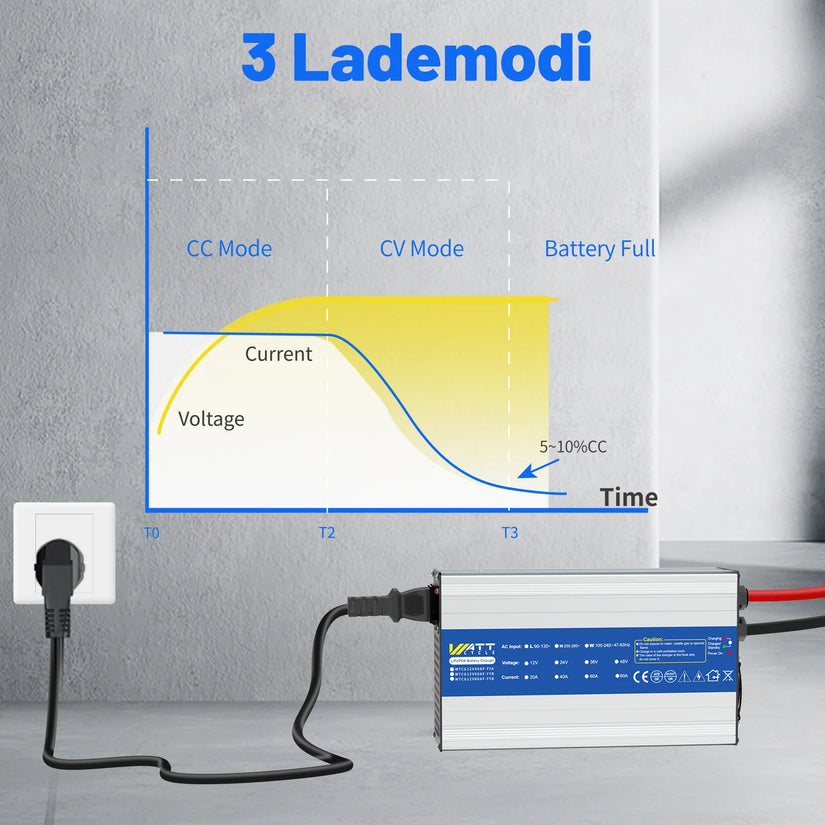 WattCycle 12V 40A LiFePO4 Batterie Ladegerät mit 3-Stufen Lademodi (CC, CV)