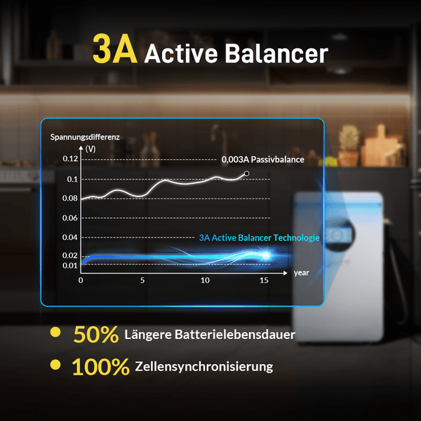 WattCycle NextGen 51,2V 100Ah 5kWh Wandmontage LiFePO4 Solarbatterie mit 3A Active Balancer