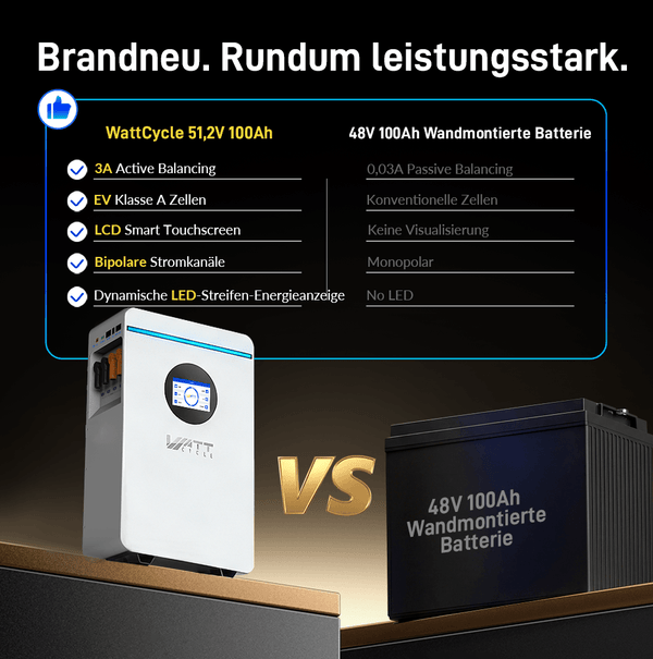 WattCycle NextGen 51,2V 100Ah 5kWh Wandmontage LiFePO4 Solarbatterie vs. Andere 48V 100Ah Wandmontage LiFePO4 Solarbatterie
